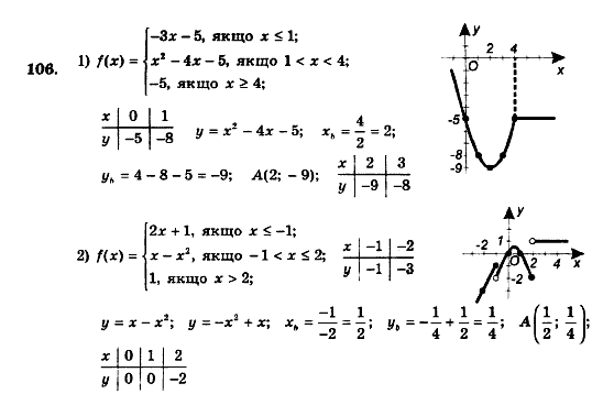 Алгебра 9 клас. Збірник задач і контрольних робіт Мерзляк А.Г., Полонський В.Б., Рабінович Ю.М., Якір М.С. Вариант 106