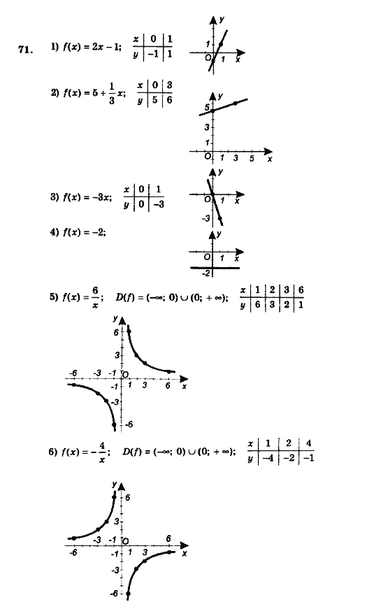Алгебра 9 клас. Збірник задач і контрольних робіт Мерзляк А.Г., Полонський В.Б., Рабінович Ю.М., Якір М.С. Вариант 71
