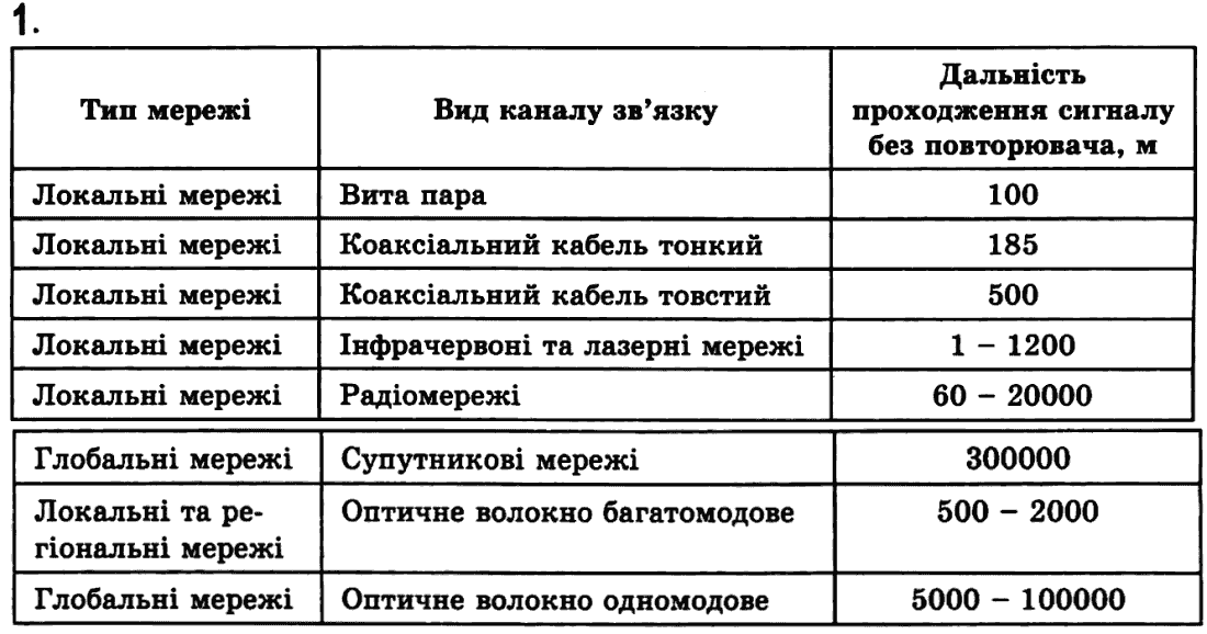 Інформатика Й.Я. Ривкінд, Т.І. Лисенко, Л.А. Чернікова, В.В. Шакотько Задание 1