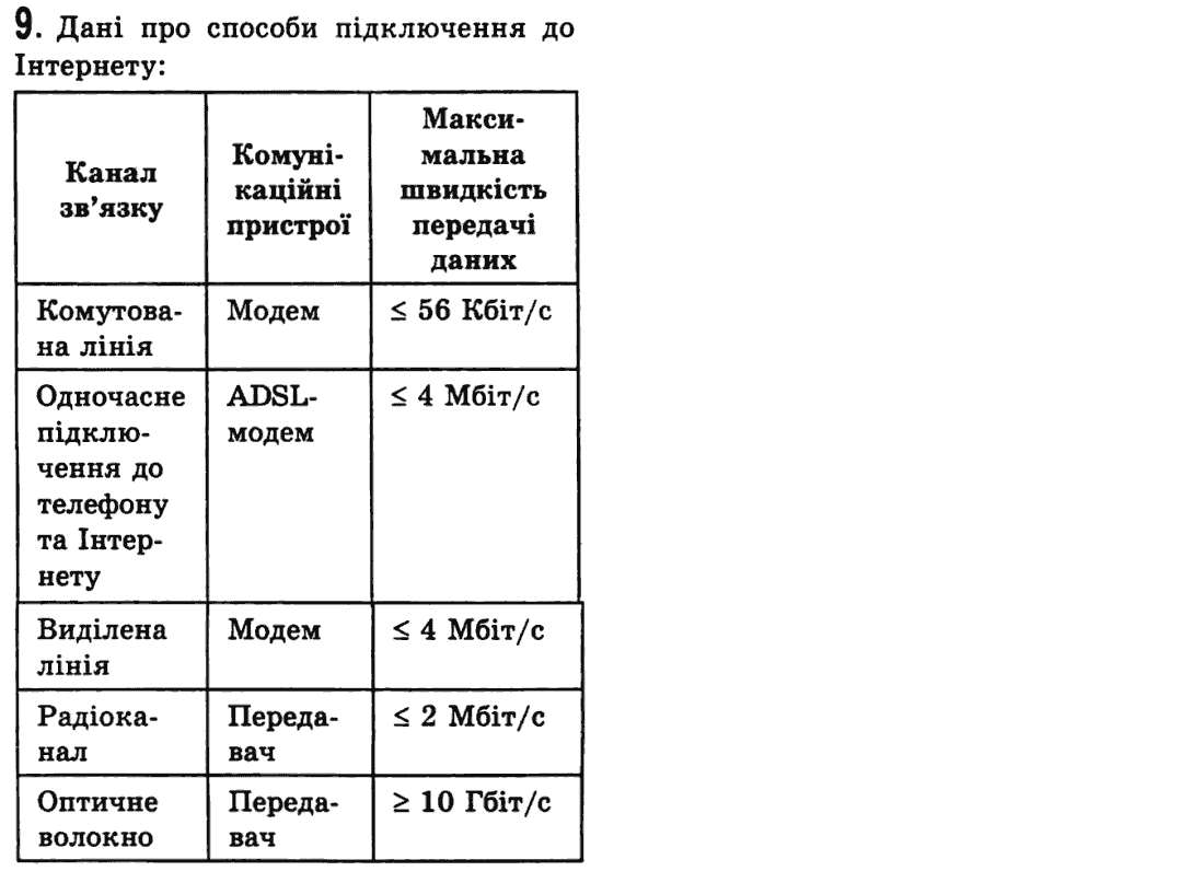 Інформатика Й.Я. Ривкінд, Т.І. Лисенко, Л.А. Чернікова, В.В. Шакотько Задание 9