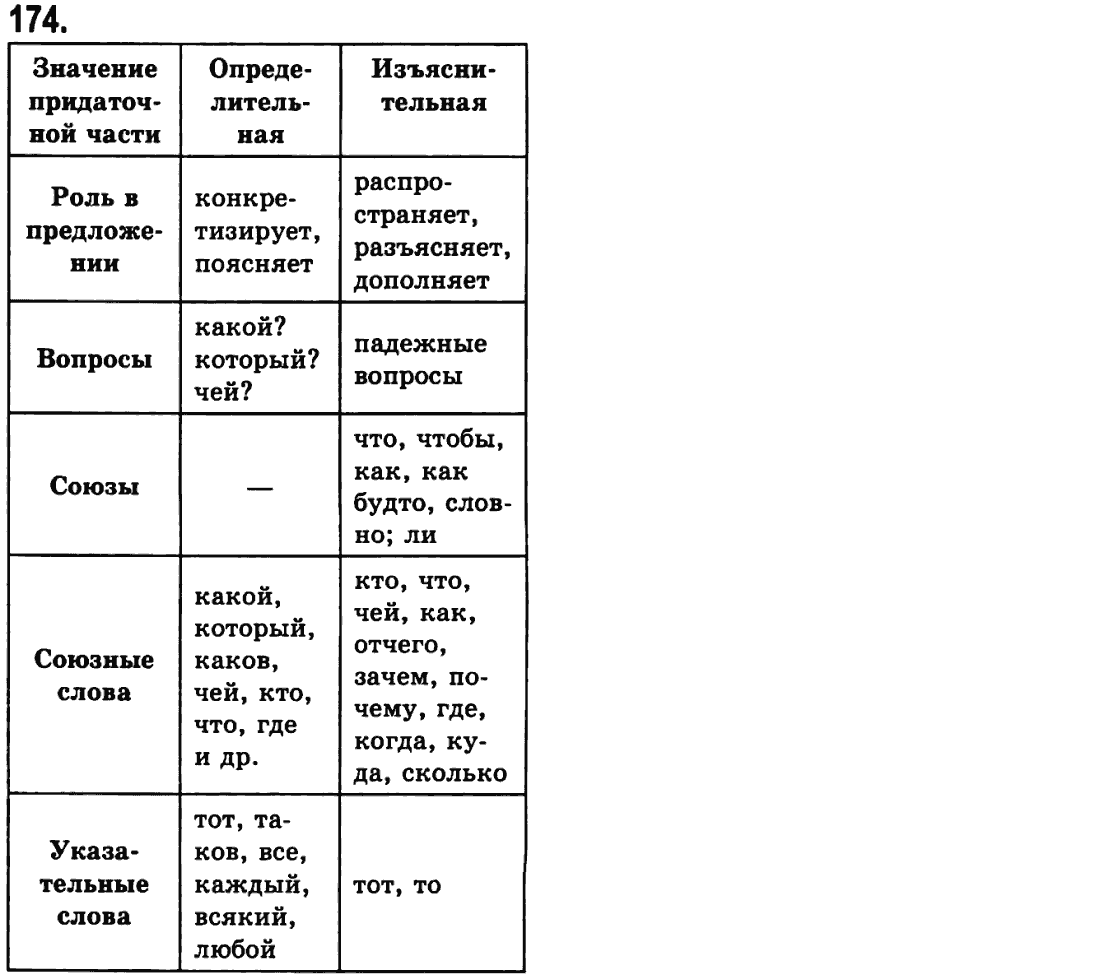 Русский язык 9 класс Пашковская Н.А., Михайловская Г.О. Задание 174