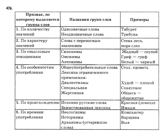 Русский язык 9 класс Михайловская Г.О. Задание 476