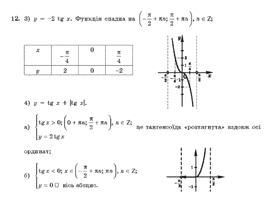 Алгебра 10 клас (Профільний рівень) Нелін Є.П. Задание 12