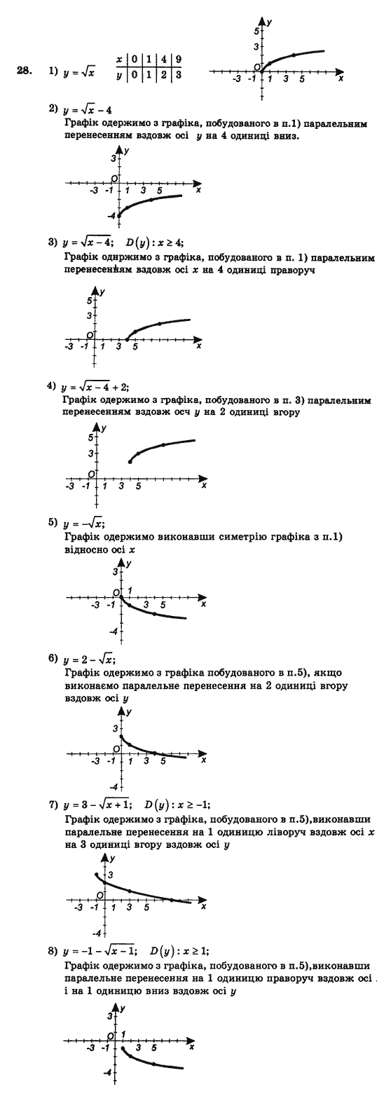 Алгебра і початки аналізу (збірник задач і контрольних робіт) Мерзляк А.Г., Полонський В.Б., Рабінович Ю.М., Якір М.С. Вариант 28