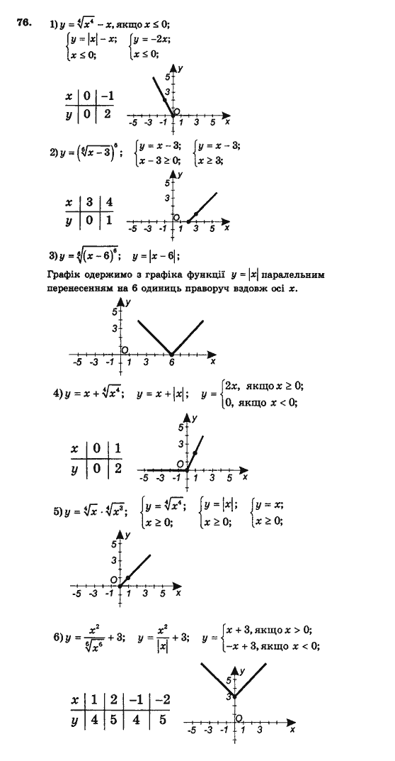 Алгебра і початки аналізу (збірник задач і контрольних робіт) Мерзляк А.Г., Полонський В.Б., Рабінович Ю.М., Якір М.С. Вариант 76