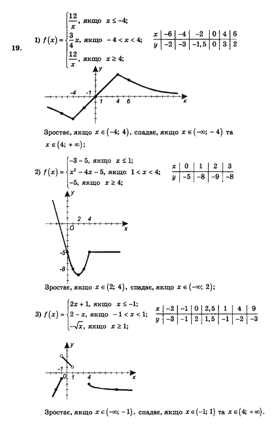 Алгебра і початки аналізу (збірник задач і контрольних робіт) Мерзляк А.Г., Полонський В.Б., Рабінович Ю.М., Якір М.С. Вариант 19