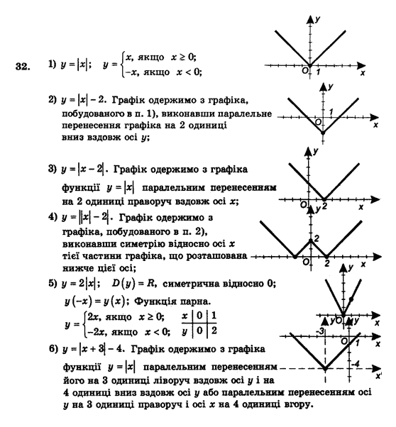 Алгебра і початки аналізу (збірник задач і контрольних робіт) Мерзляк А.Г., Полонський В.Б., Рабінович Ю.М., Якір М.С. Вариант 32