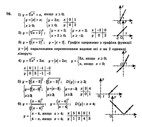 Алгебра і початки аналізу (збірник задач і контрольних робіт) Мерзляк А.Г., Полонський В.Б., Рабінович Ю.М., Якір М.С. Вариант 76