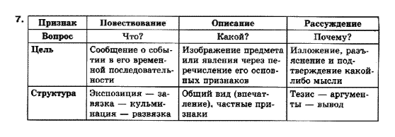 Русский язык 10 класс Полякова Т.М., Самонова О.И. Задание 7