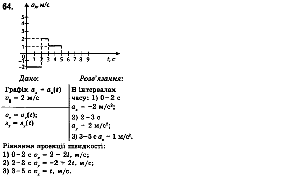 Фізика 10 клас (рівень стандарту) Сиротюк В.Д., Баштовий В.І. Задание 64