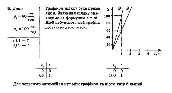 Фізика 10 клас (рівень стандарту) Генденштейн Л.Е., Ненашева І.Ю. Задание 5