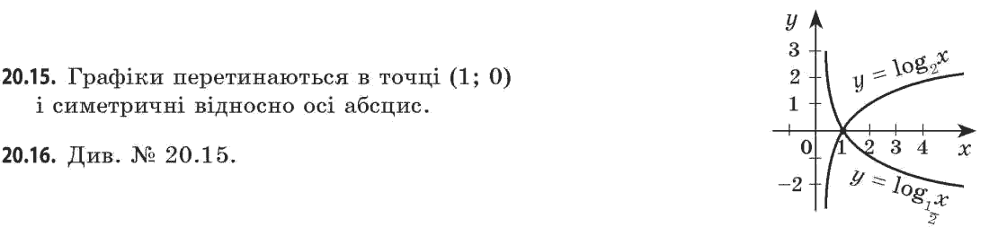 Алгебра (академічний, профільний рівні) Мерзляк А.Г., Номіровський Д.А., Полянський В.Б., Якір М.С. Задание 20152016