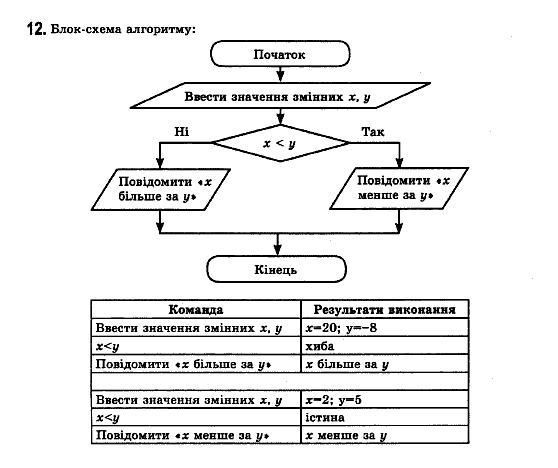 Iнформатика, 11 клас Т.І.Лисенко, Й.Я.Ривкінд, Л.А.Чернікова, В.В.Шакотько Задание 12