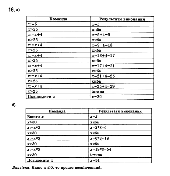 Iнформатика, 11 клас Т.І.Лисенко, Й.Я.Ривкінд, Л.А.Чернікова, В.В.Шакотько Задание 16