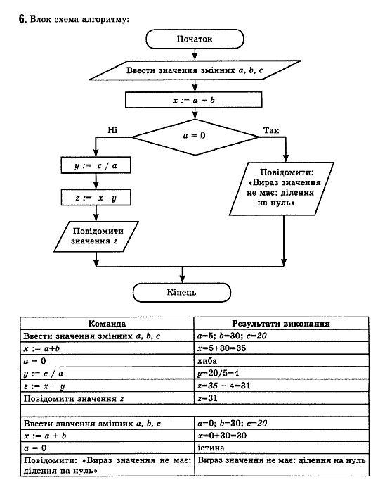 Iнформатика, 11 клас Т.І.Лисенко, Й.Я.Ривкінд, Л.А.Чернікова, В.В.Шакотько Задание 6