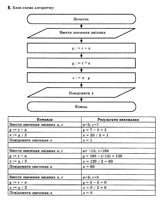 Iнформатика, 11 клас Т.І.Лисенко, Й.Я.Ривкінд, Л.А.Чернікова, В.В.Шакотько Задание 8