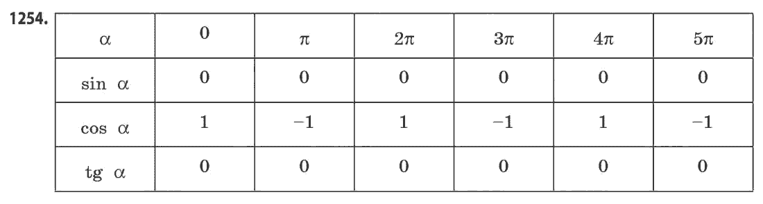 Математика (академічний рівень) Бевз Г.П., Бевз В.Г. Задание 1254