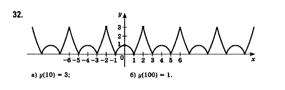 Математика (рівень стандарту) Бевз Г.П., Бевз В.Г., Владімірова Н.Г. Задание 32
