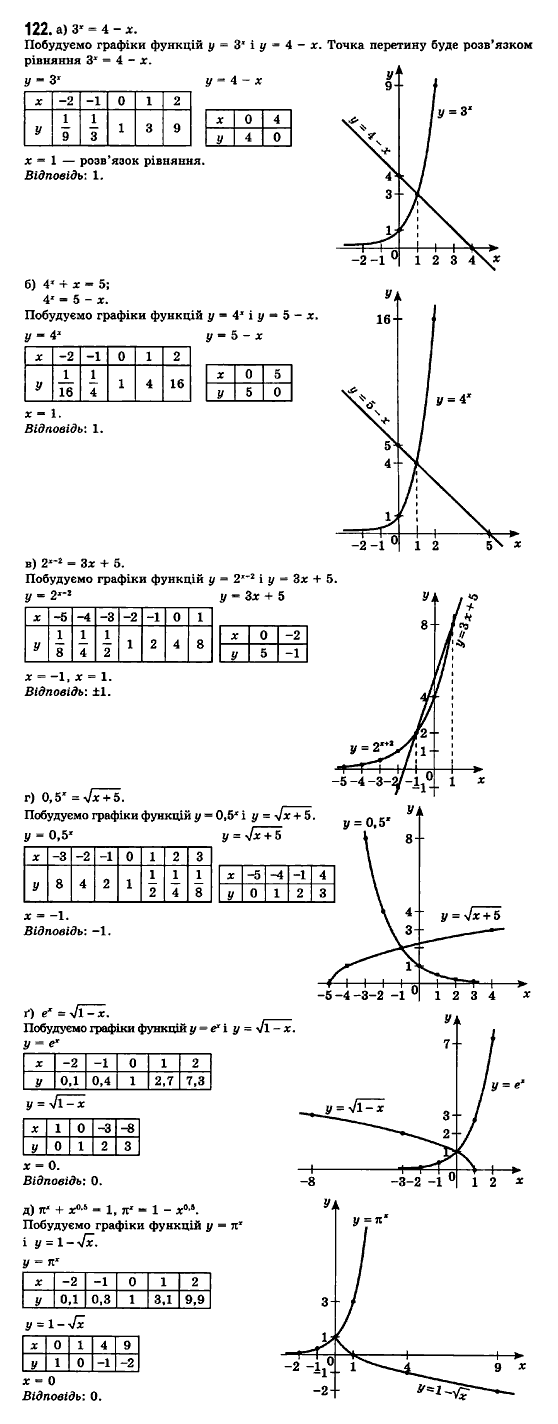 Математика (рівень стандарту) Бевз Г.П., Бевз В.Г., Владімірова Н.Г. Задание 122
