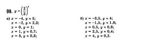 Математика (рівень стандарту) Бевз Г.П., Бевз В.Г., Владімірова Н.Г. Задание 99
