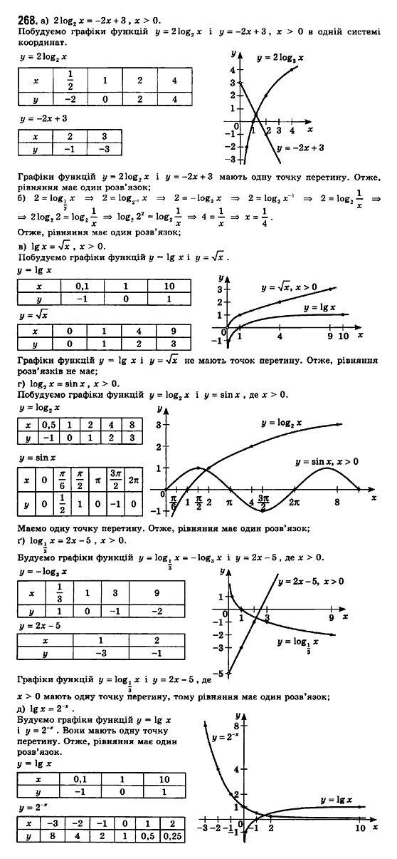 Математика (рівень стандарту) Бевз Г.П., Бевз В.Г., Владімірова Н.Г. Задание 268
