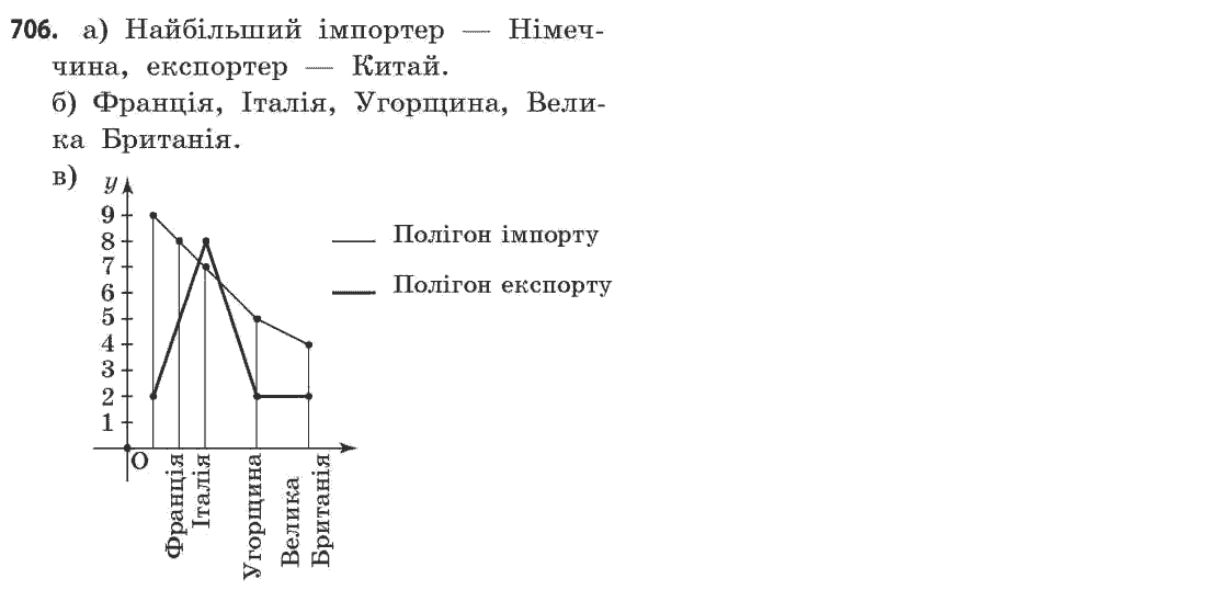 Математика (рівень стандарту) Бевз Г.П., Бевз В.Г. Задание 706