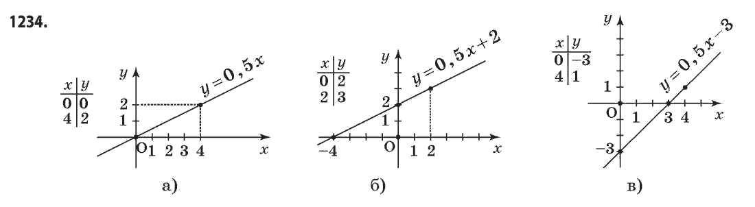 Математика (рівень стандарту) Бевз Г.П., Бевз В.Г. Задание 1234