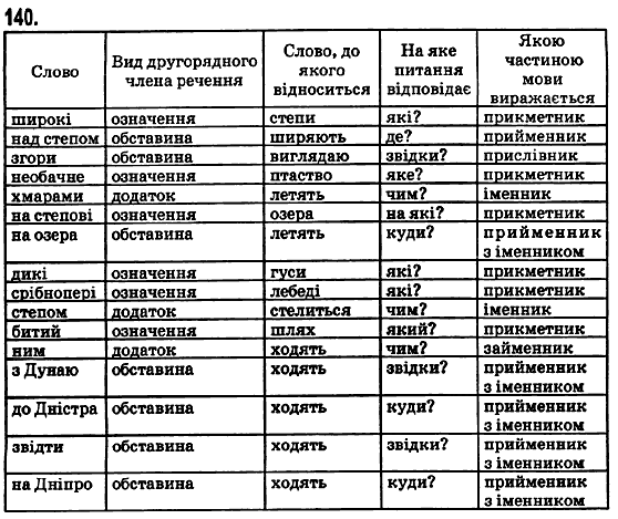 Рiдна мова 5 клас М.І. Пентилюк, І.В. Гайдаєнко, А.І. Ляшкевич Задание 138