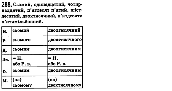 Українська мова 6 клас О.М. Горошкіна, А.В. Нікітіна, Л.О. Попова Задание 288