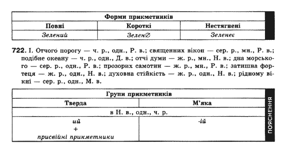 Українська мова 10 клас (Профільний рівень) М.Я.Плющ, В.І.Тихоша, С.О.Караман, О.В.Караман Задание 722