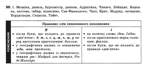 Українська мова 10 клас (Профільний рівень) М.Я.Плющ, В.І.Тихоша, С.О.Караман, О.В.Караман Задание 96