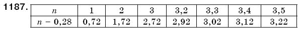 Математика 5 клас Бевз В., Бевз Г. Задание 1187